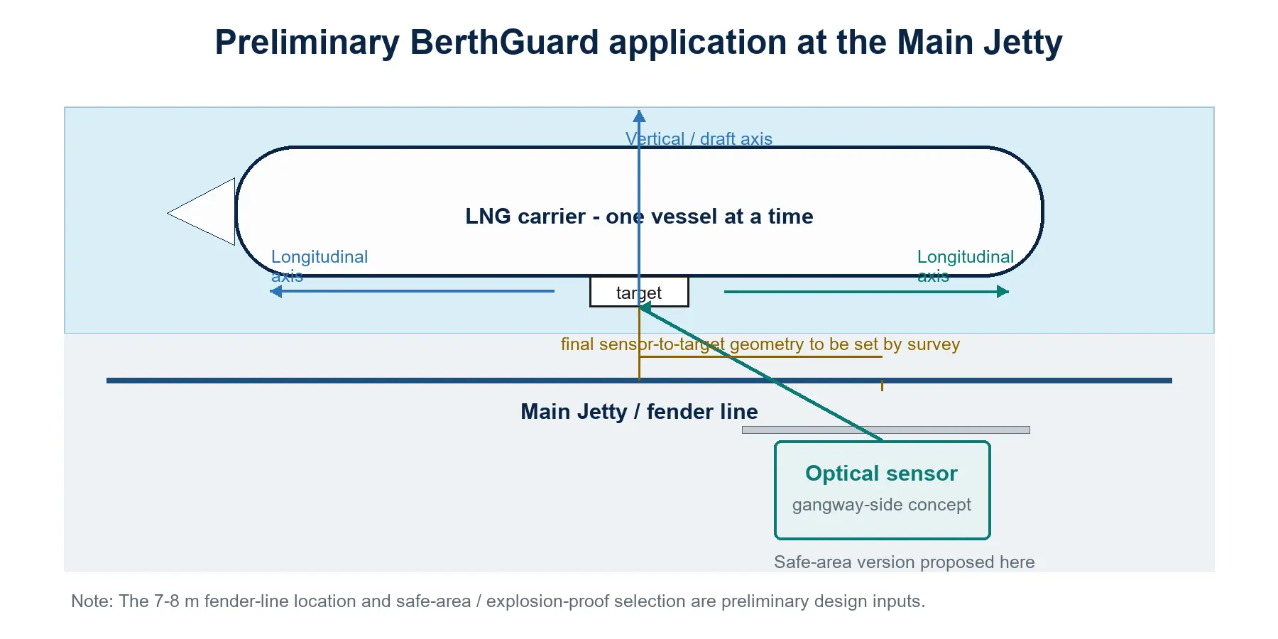 DriftScout deployment concept at an LNG terminal main jetty — optical sensor on the gangway, coded target on the hull.