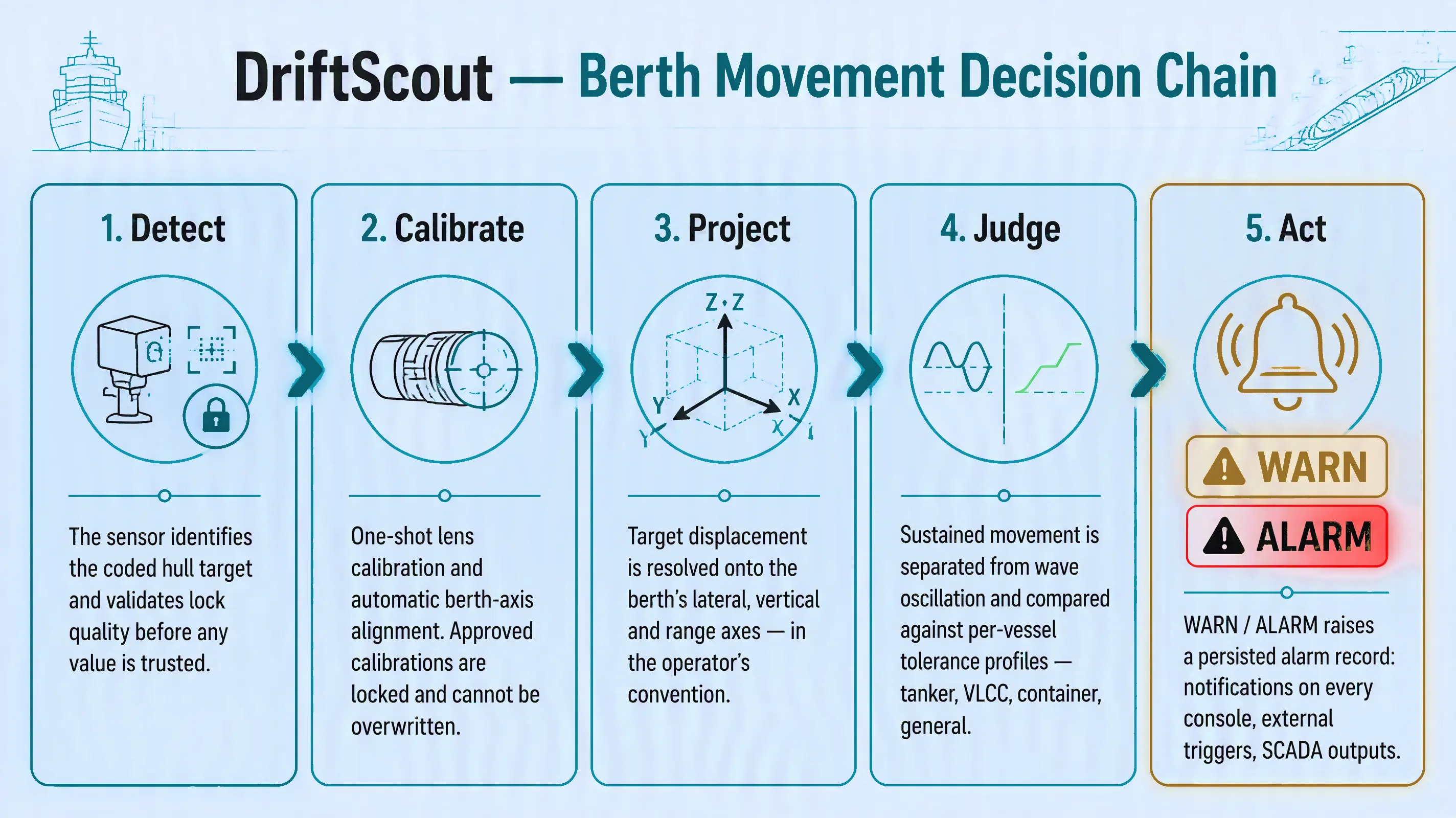DriftScout monitoring chain — from optical sensing on the hull to operator alerts and SCADA outputs.