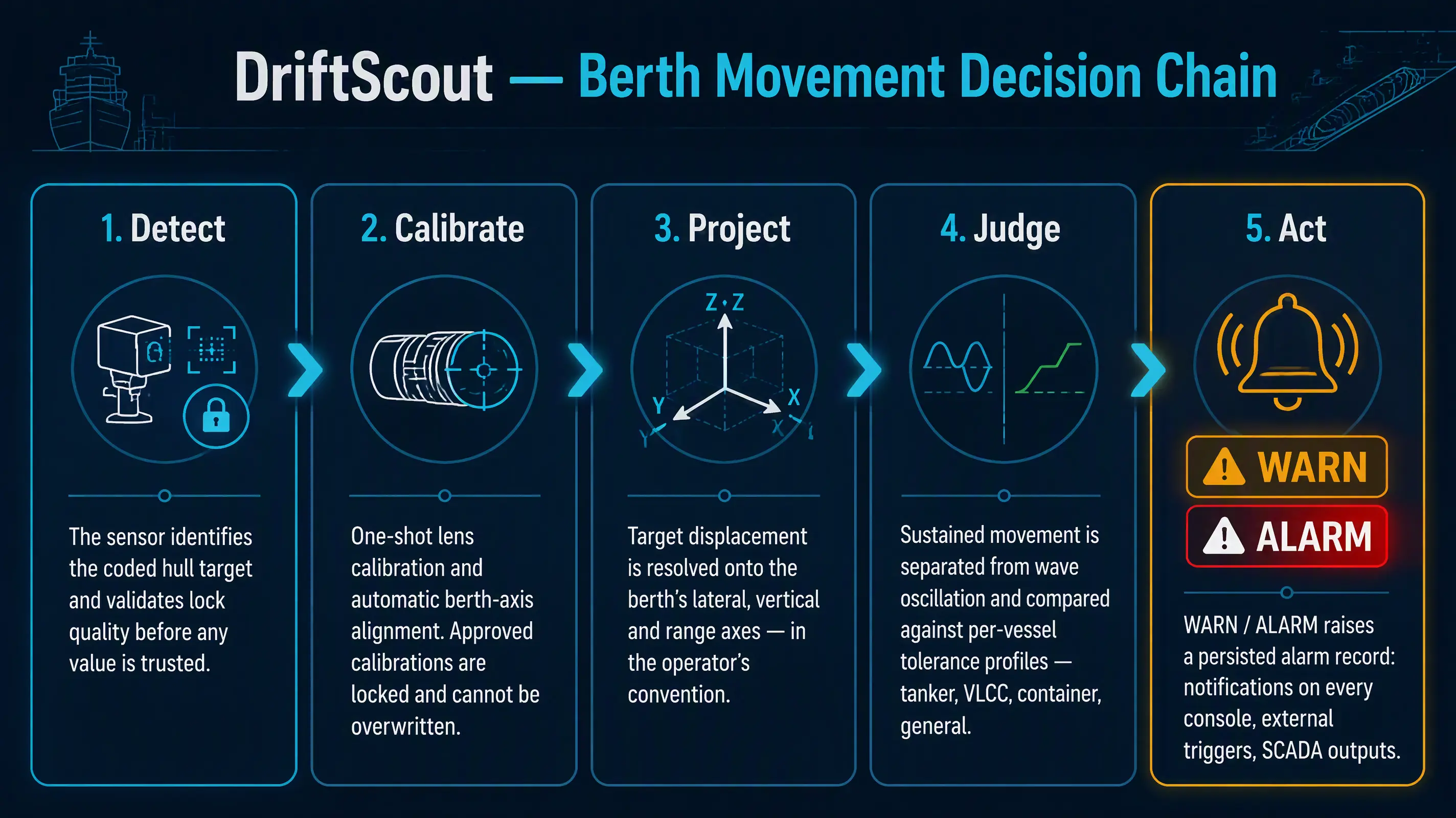 DriftScout monitoring chain — from optical sensing on the hull to operator alerts and SCADA outputs.