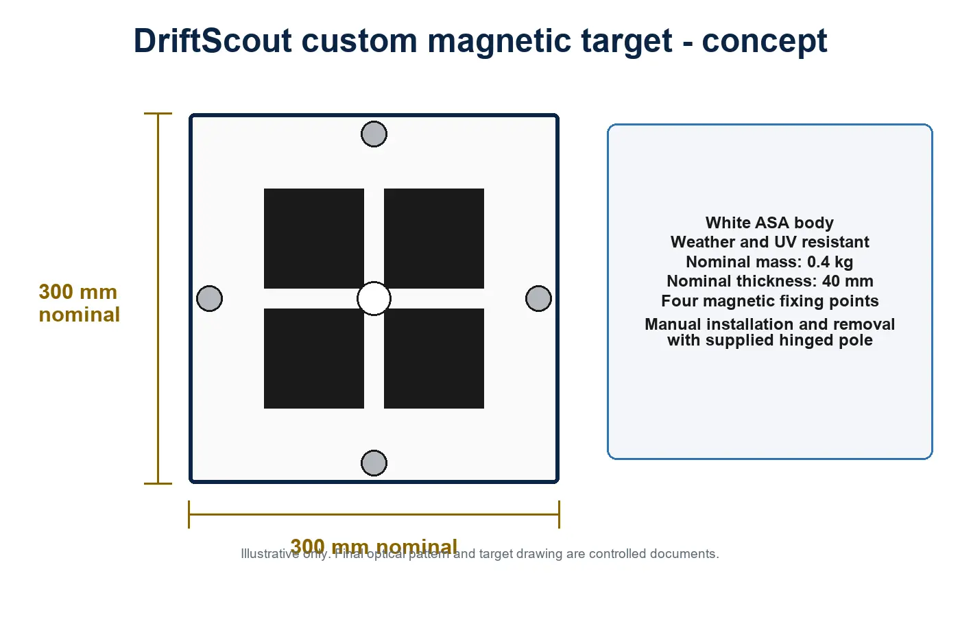 DriftScout coded magnetic target concept — a compact panel attached to the vessel hull.